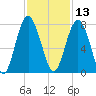 Lobeco tide chart for Wednesday, November 13, 2024