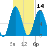 Lobeco tide chart for Thursday, November 14, 2024
