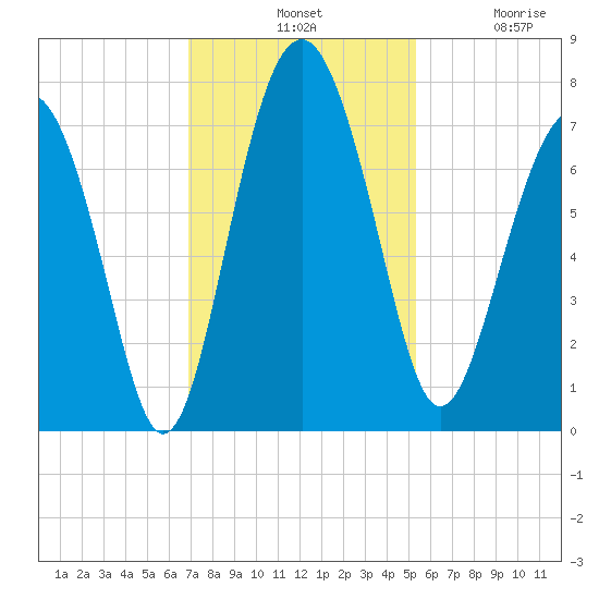 Lobeco tide chart for Tuesday, November 19, 2024
