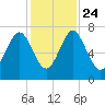 Lobeco tide chart for Sunday, November 24, 2024