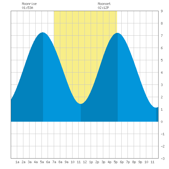 Lobeco tide chart for Monday, November 25, 2024