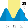 Lobeco tide chart for Monday, November 25, 2024