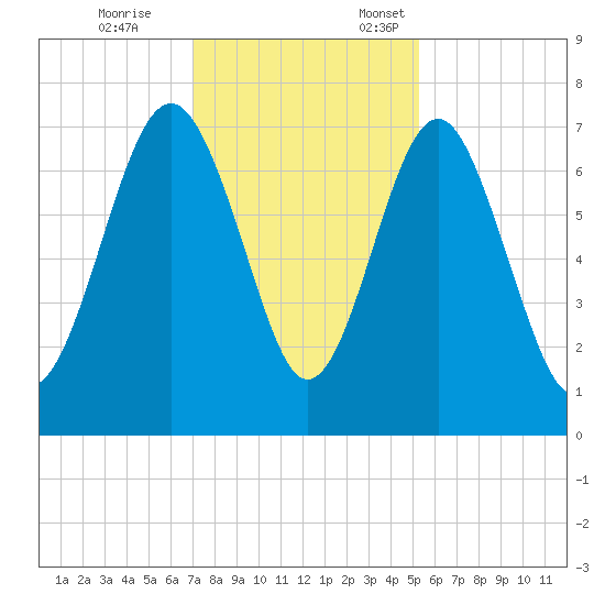 Lobeco tide chart for Tuesday, November 26, 2024