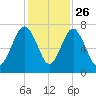 Lobeco tide chart for Tuesday, November 26, 2024