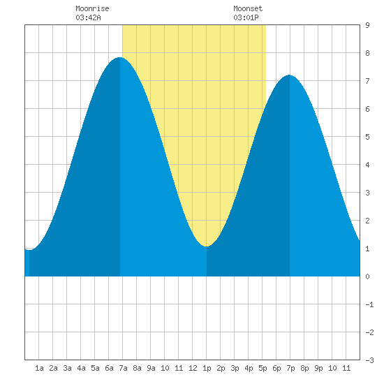 Lobeco tide chart for Wednesday, November 27, 2024