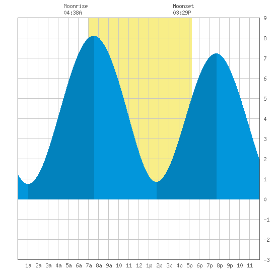 Lobeco tide chart for Thursday, November 28, 2024