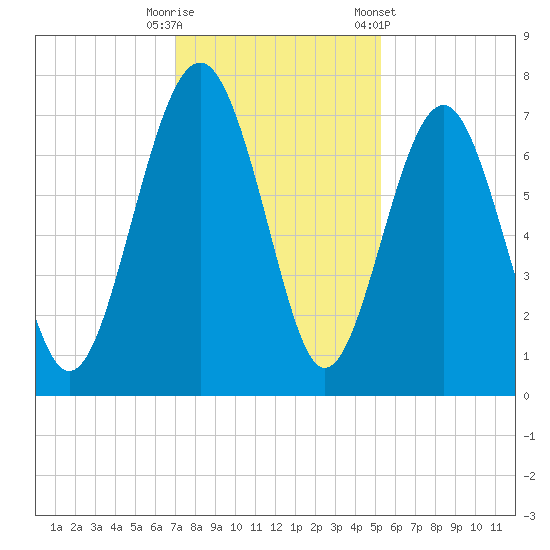Lobeco tide chart for Friday, November 29, 2024