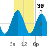 Lobeco tide chart for Saturday, November 30, 2024
