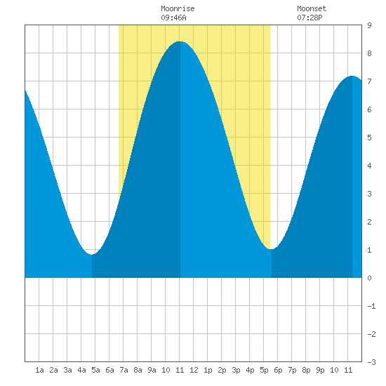 Lobeco tide chart for Monday, November 4, 2024