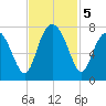 Lobeco tide chart for Tuesday, November 5, 2024