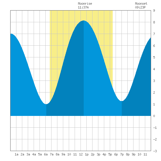 Lobeco tide chart for Wednesday, November 6, 2024