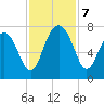 Lobeco tide chart for Thursday, November 7, 2024