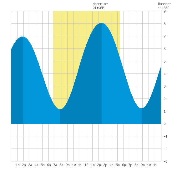 Lobeco tide chart for Friday, November 8, 2024