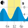 Lobeco tide chart for Saturday, November 9, 2024