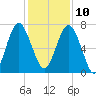 Lobeco tide chart for Tuesday, December 10, 2024