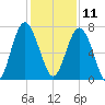 Lobeco tide chart for Wednesday, December 11, 2024