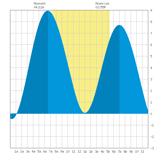 Lobeco tide chart for Thursday, December 12, 2024