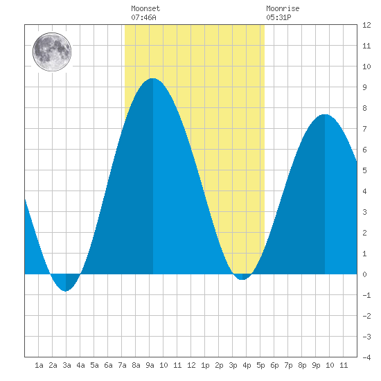 Lobeco tide chart for Sunday, December 15, 2024