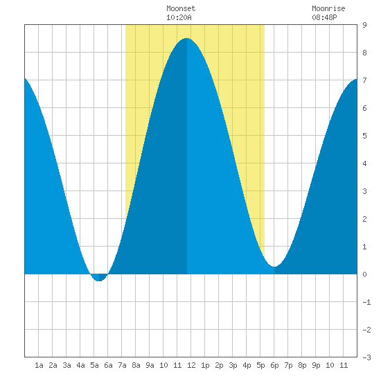 Lobeco tide chart for Wednesday, December 18, 2024