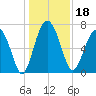 Lobeco tide chart for Wednesday, December 18, 2024