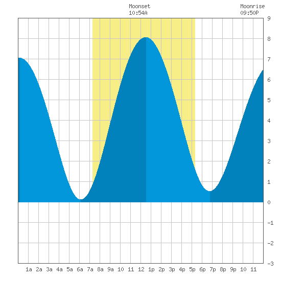 Lobeco tide chart for Thursday, December 19, 2024