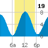 Lobeco tide chart for Thursday, December 19, 2024