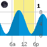 Lobeco tide chart for Sunday, December 1, 2024
