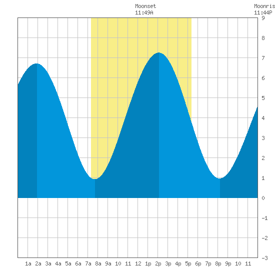 Lobeco tide chart for Saturday, December 21, 2024