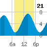 Lobeco tide chart for Saturday, December 21, 2024