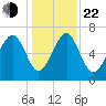 Lobeco tide chart for Sunday, December 22, 2024