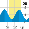 Lobeco tide chart for Monday, December 23, 2024