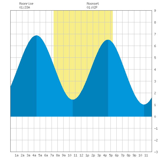 Lobeco tide chart for Tuesday, December 24, 2024