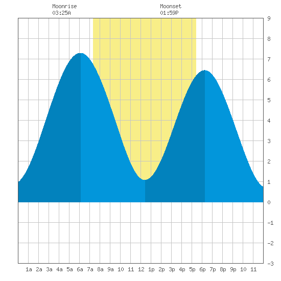 Lobeco tide chart for Thursday, December 26, 2024
