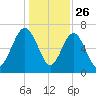 Lobeco tide chart for Thursday, December 26, 2024