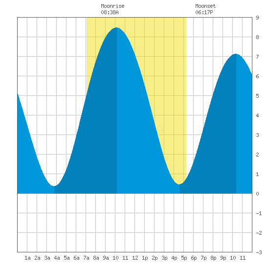 Lobeco tide chart for Monday, December 2, 2024