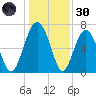 Lobeco tide chart for Monday, December 30, 2024