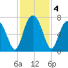 Lobeco tide chart for Wednesday, December 4, 2024