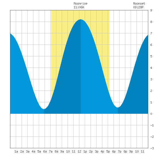 Lobeco tide chart for Thursday, December 5, 2024