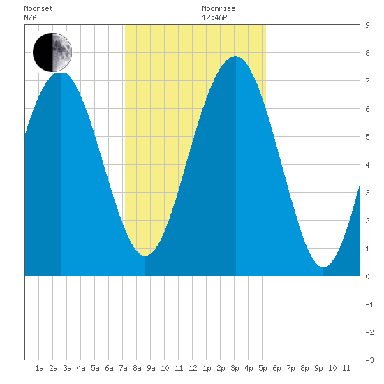 Lobeco tide chart for Sunday, December 8, 2024