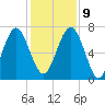 Lobeco tide chart for Monday, December 9, 2024