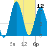 Lobeco tide chart for Sunday, January 12, 2025