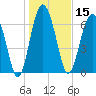 Lobeco tide chart for Wednesday, January 15, 2025