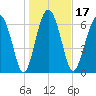 Lobeco tide chart for Friday, January 17, 2025