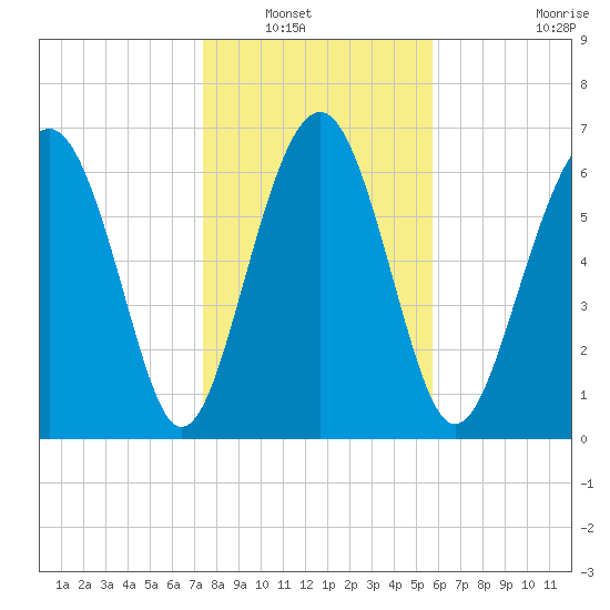 Lobeco tide chart for Saturday, January 18, 2025