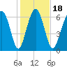 Lobeco tide chart for Saturday, January 18, 2025