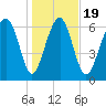Lobeco tide chart for Sunday, January 19, 2025