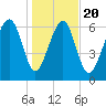 Lobeco tide chart for Monday, January 20, 2025