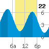 Lobeco tide chart for Wednesday, January 22, 2025