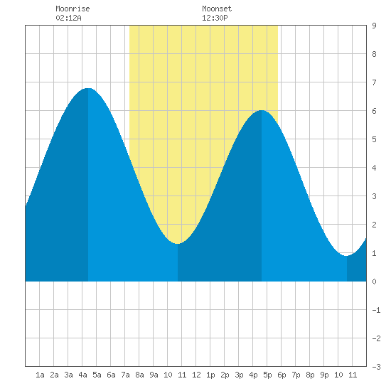 Lobeco tide chart for Thursday, January 23, 2025