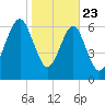 Lobeco tide chart for Thursday, January 23, 2025